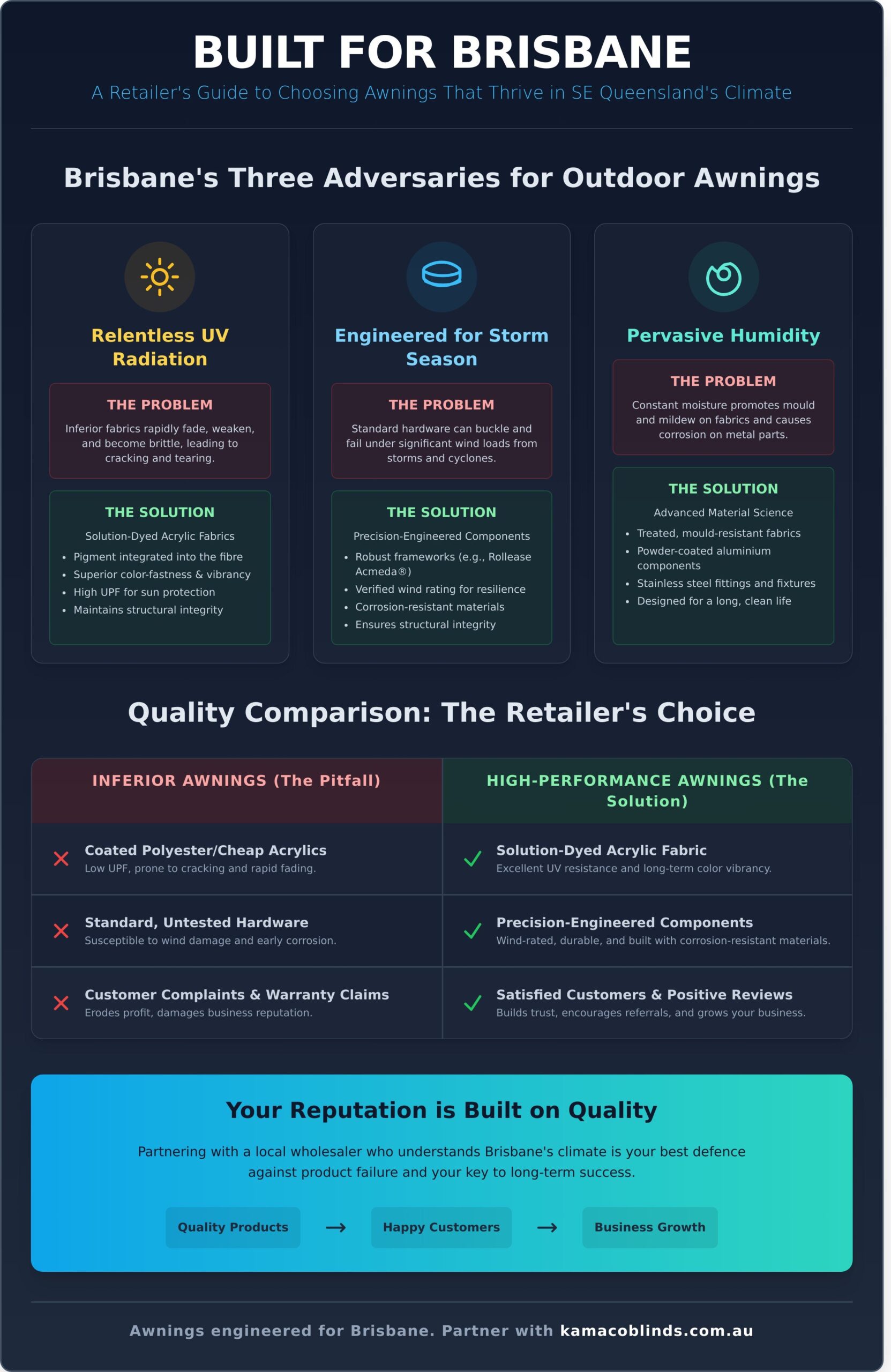 Wholesale Awnings Brisbane: A Retailer's Guide for 2026