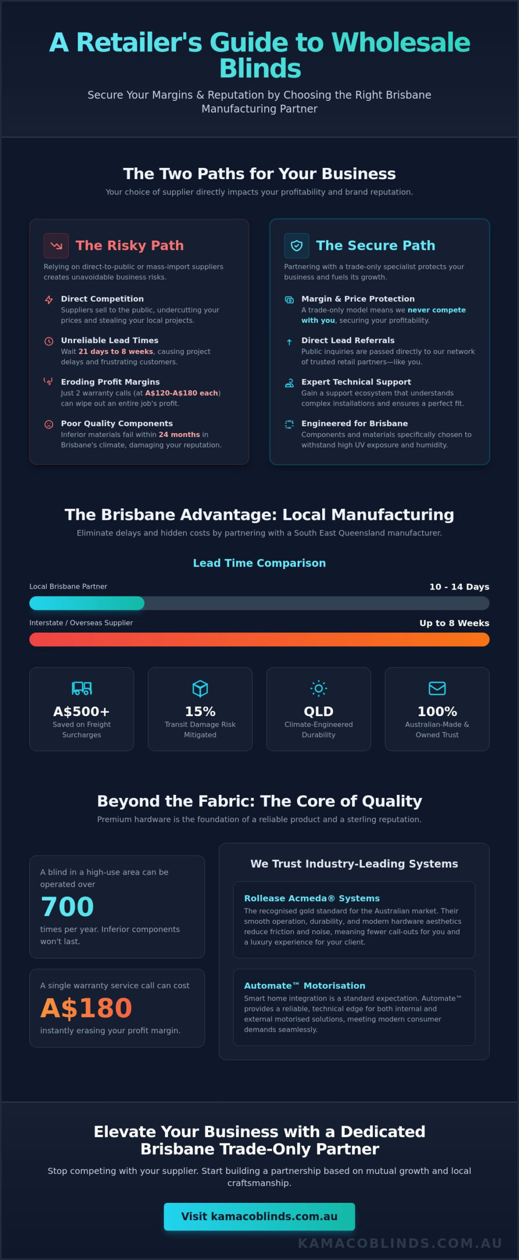Wholesale Blinds Australia: The Retailer’s Guide to Brisbane Manufacturing