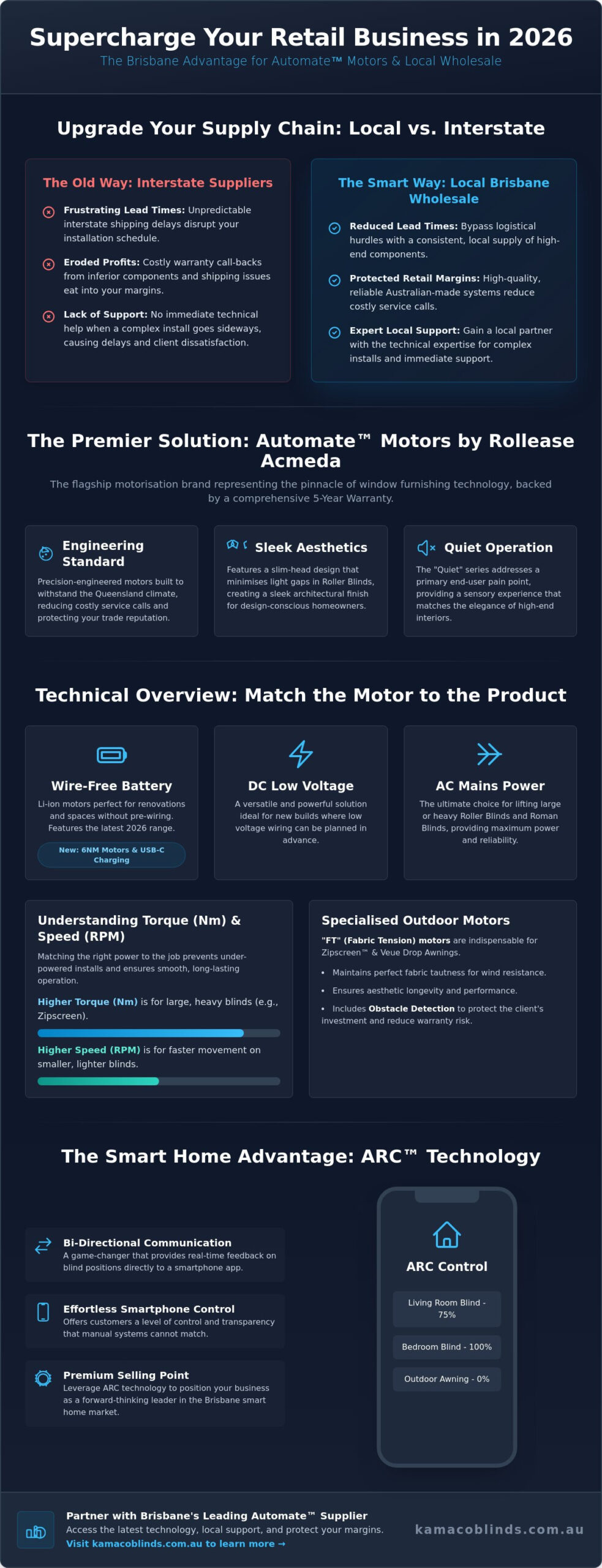 Automate™ Motors Wholesale Brisbane: The Retailer’s Guide to Motorisation in 2026