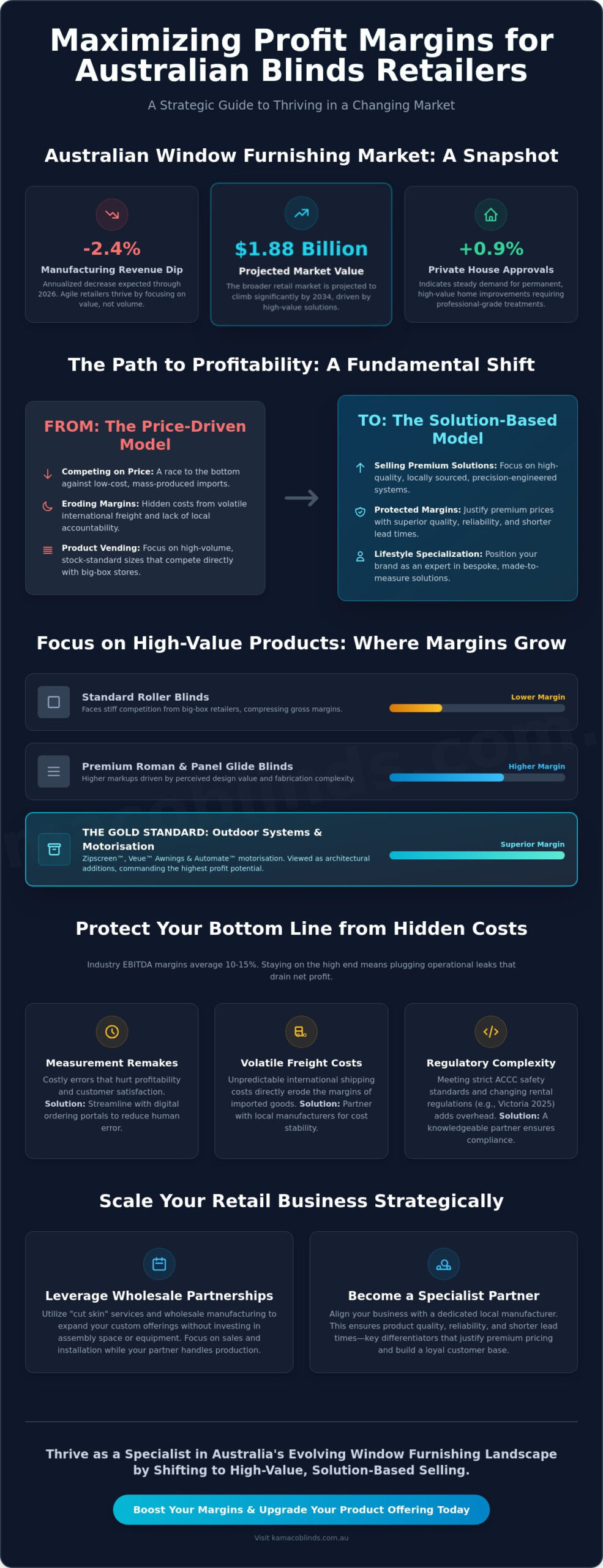 Maximising Profit Margins for Blinds Retailers in Australia: A 2026 Industry Guide