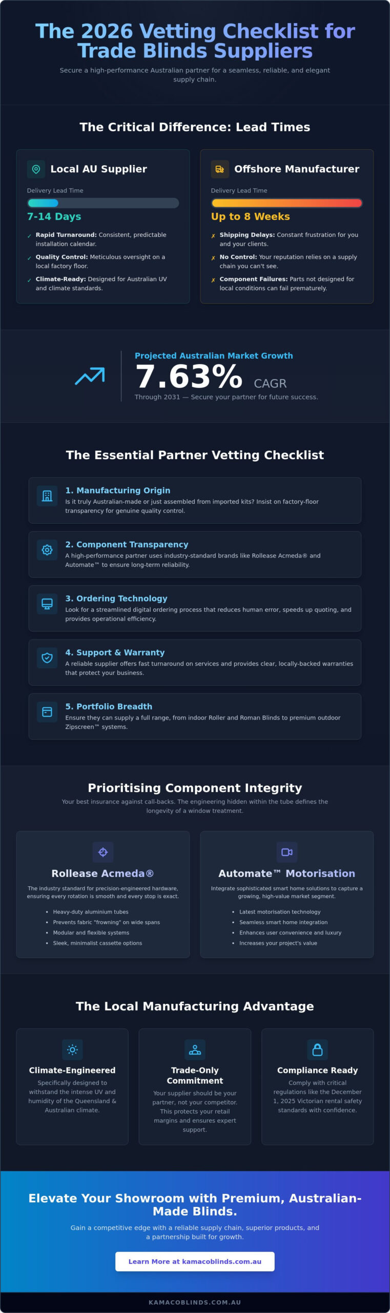 Trade Blinds Supplier AU: The 2026 Vetting Checklist for Retailers