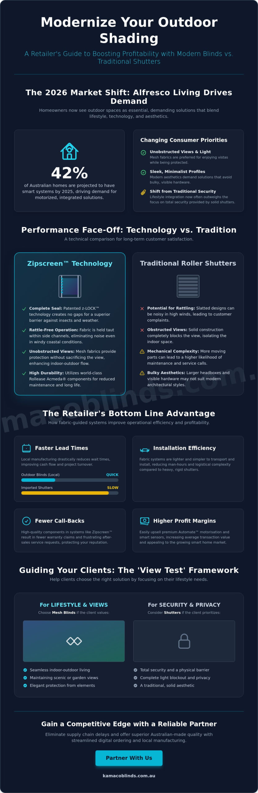 Outdoor Blinds vs Shutters for Retailers: The 2026 Profitability & Performance Guide