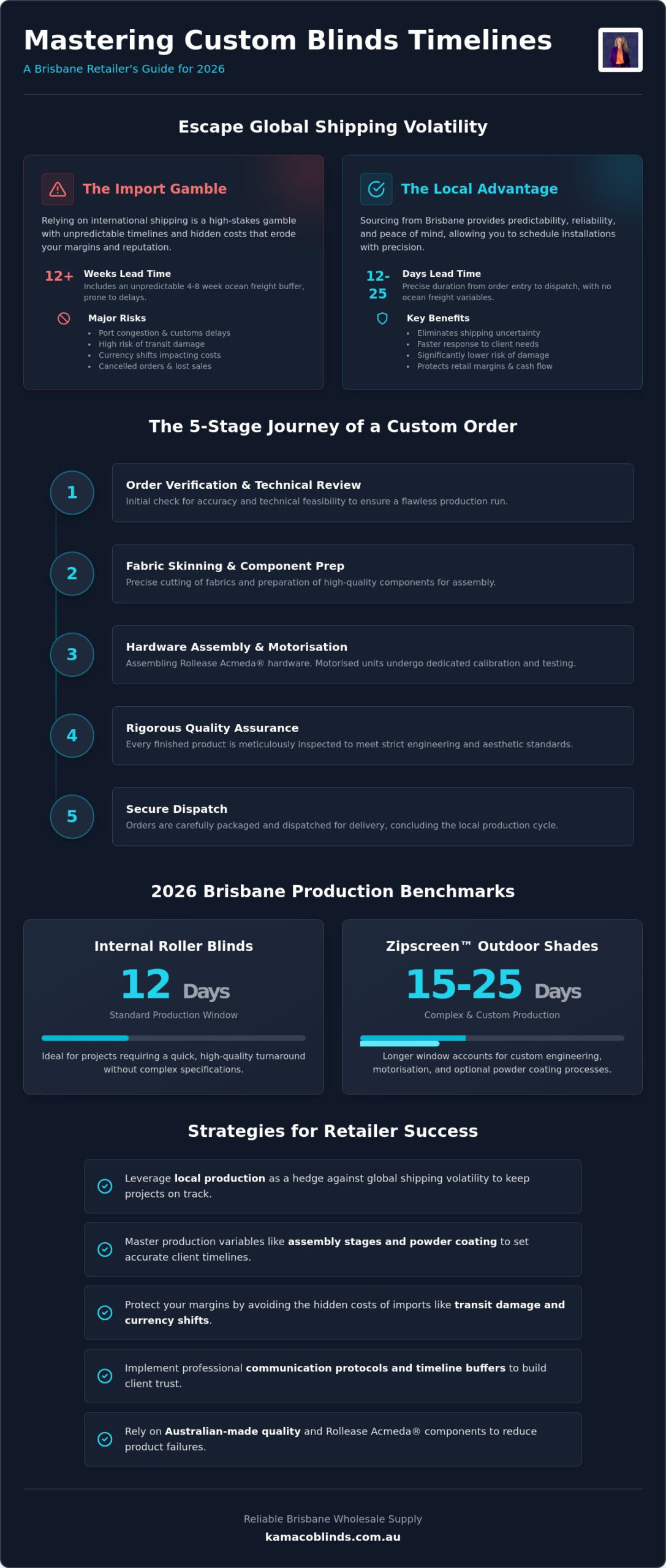 Wholesale Custom Blinds Lead Times Brisbane: The 2026 Retailer’s Guide